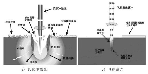 超快激光在精細加工領(lǐng)域的應(yīng)用