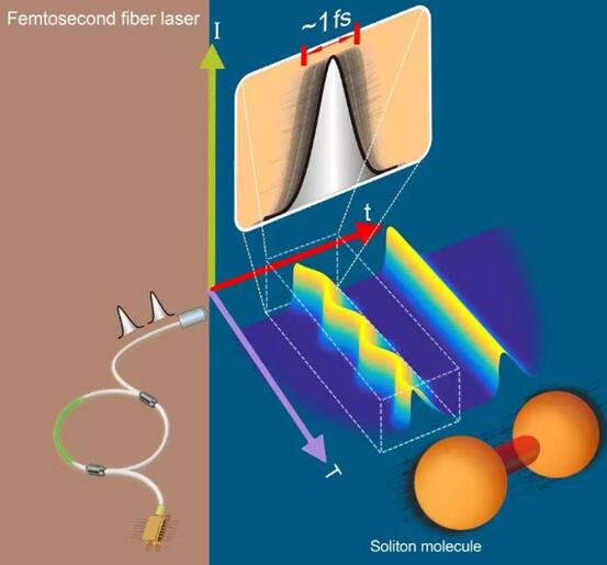 超快激光：細(xì)分時(shí)間，細(xì)分領(lǐng)域