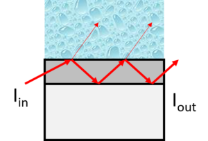 表面波導(dǎo)傳感裝置的工作原理 表面波導(dǎo)傳感裝置的工作原理