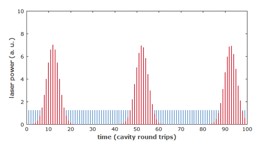 Q開(kāi)??關(guān)鎖模——具有強(qiáng)烈脈沖能量波動(dòng)的鎖模激光器的工作機(jī)制