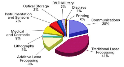 材料加工在整個激光市場中占有很大份額 材料加工在整個激光市場中占有很大份額