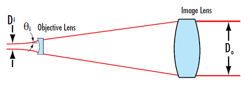 伽利略式擴(kuò)束鏡 伽利略式擴(kuò)束鏡