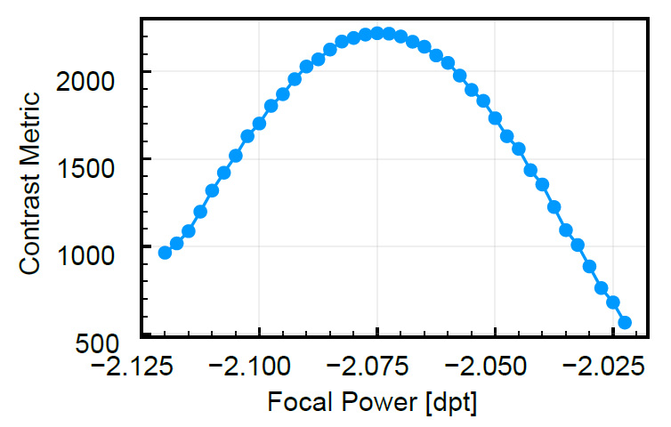 測(cè)試開始前對(duì)比度與焦距功率校準(zhǔn)曲線示例
