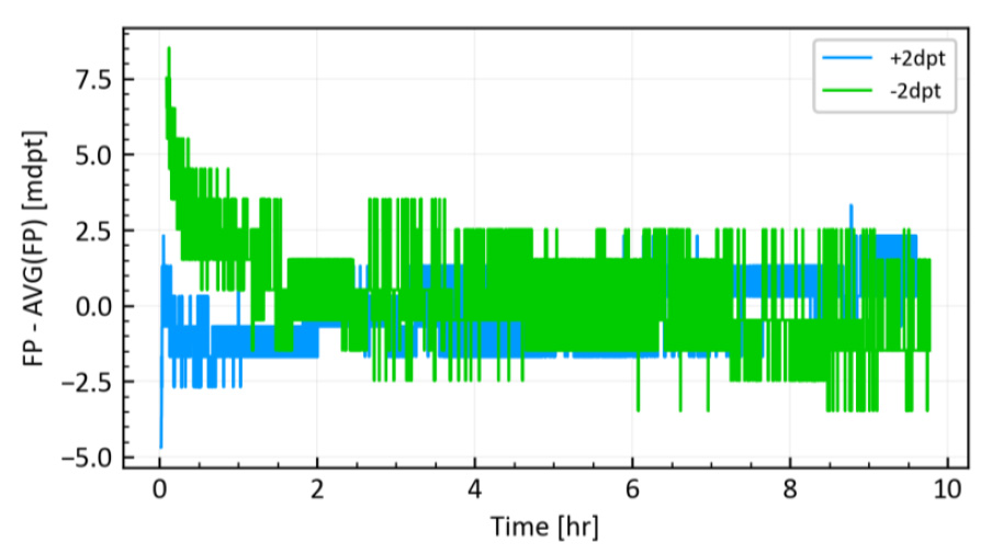 使用 Shack-Hartmann 傳感器進(jìn)行長(zhǎng)期焦距功率保持的結(jié)果