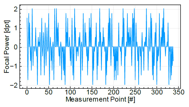 隨機(jī)焦點(diǎn)功率跳變到 0 dpt 的列表。每次跳躍都是 0.25 dpt 的倍數(shù)，重復(fù) 10 次