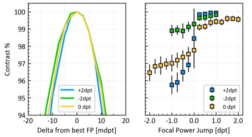 在焦距功率分別為 -2、0 和 +2 dpt 時(shí)進(jìn)行的短期重復(fù)性測(cè)試結(jié)果