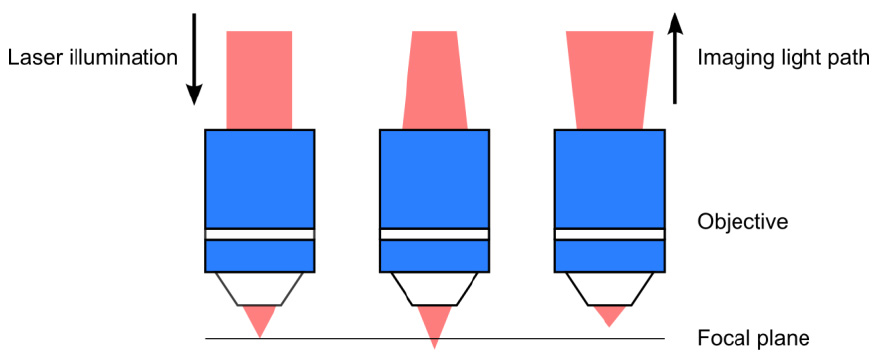 無限遠(yuǎn)校正物鏡在成像過程中將平行光束聚焦到焦平面上的光點(diǎn)，反之亦然