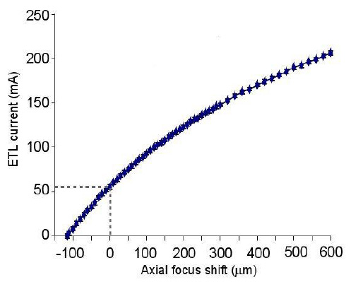 軸向焦距偏移（40 倍物鏡，-100mm偏置透鏡）與 ETL 控制電流的關(guān)系