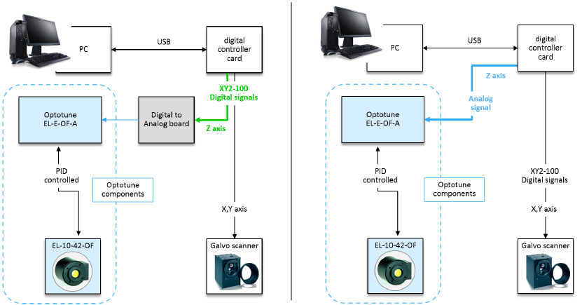 左側(cè)面板顯示的是 EL-10-42-OF 集成在數(shù)字協(xié)議中，提供 x、y 和 z 信號(hào)。Z 軸信號(hào)被轉(zhuǎn)換成模擬信號(hào)，用于 EL-E-OF-A 板。右圖中，鏡頭由控制卡提供的模擬信號(hào)直接控制。