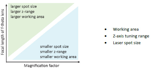 不同的 f-theta 鏡頭和伽利略放大鏡組合如何定性地控制工作區(qū)域、z 軸調(diào)節(jié)范圍和激光光斑大小