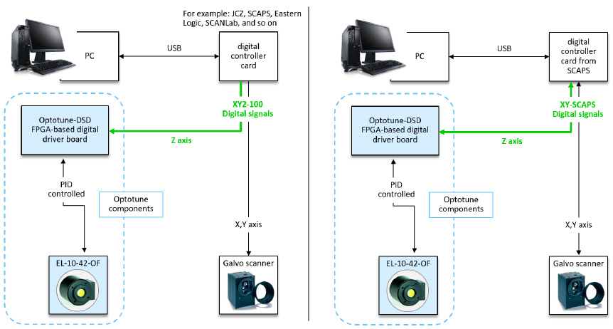 在提供 x、y 和 z 信號(hào)的數(shù)字協(xié)議中集成 EL-10-42-OF 液態(tài)鏡頭