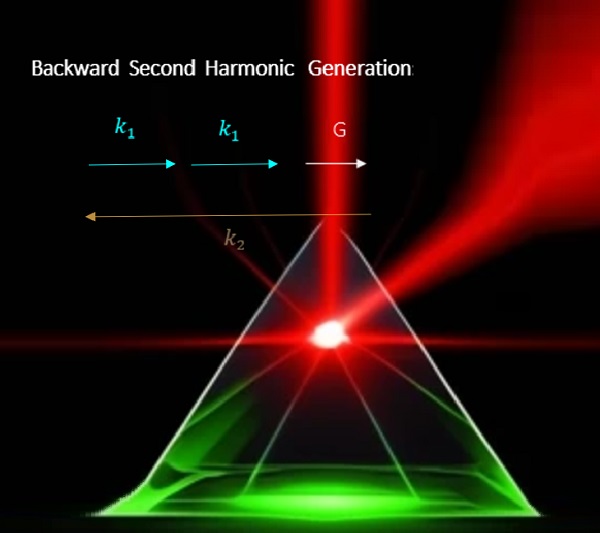窄帶寬參量下轉(zhuǎn)換（SPDC）及其與KTP中短輪詢周期的關(guān)系