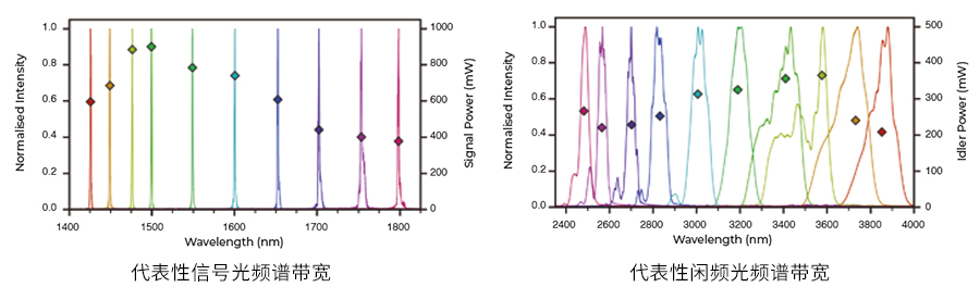 皮秒光學(xué)參量振蕩器
