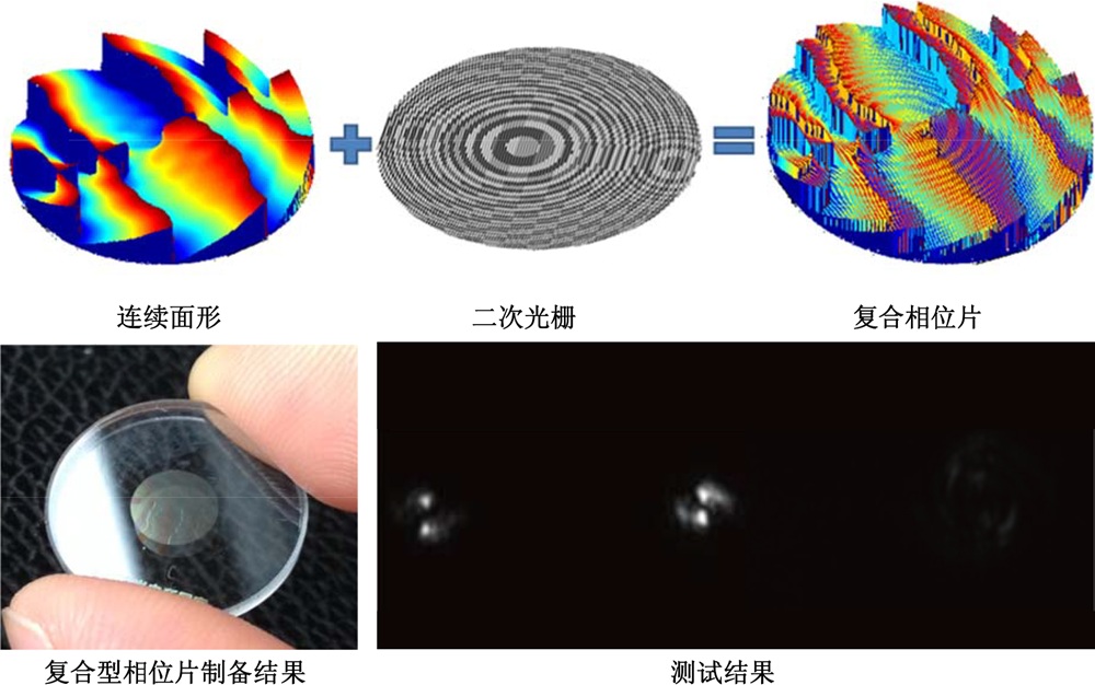 復(fù)合型相位板