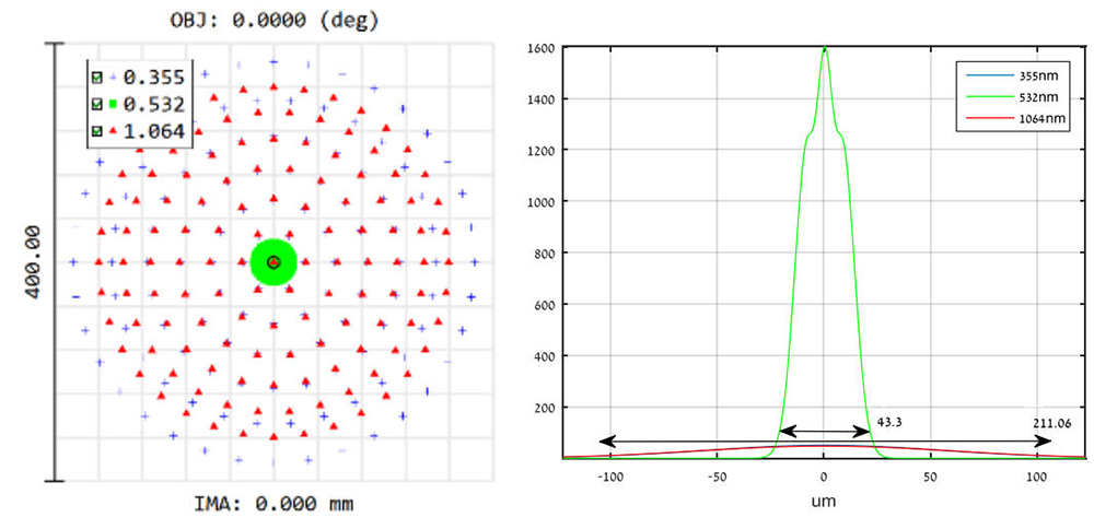 衍射消色差透鏡