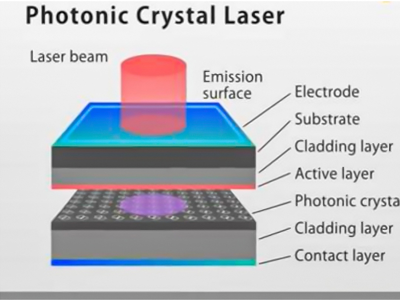 光子晶體激光器（PCSELs）高效性能提升！