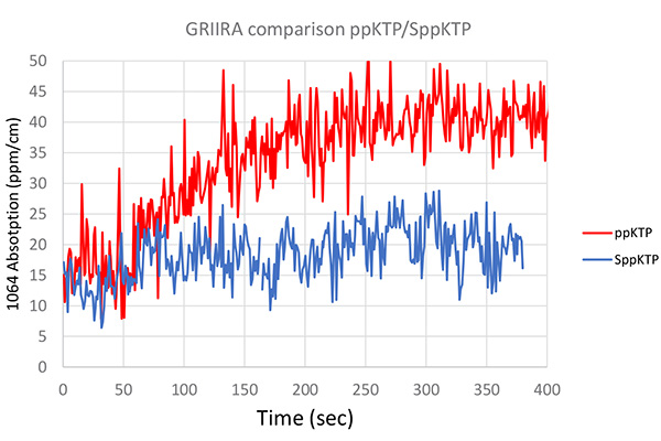 吸收測(cè)量:掃描晶體的長(zhǎng)度（1064nm和532nm）