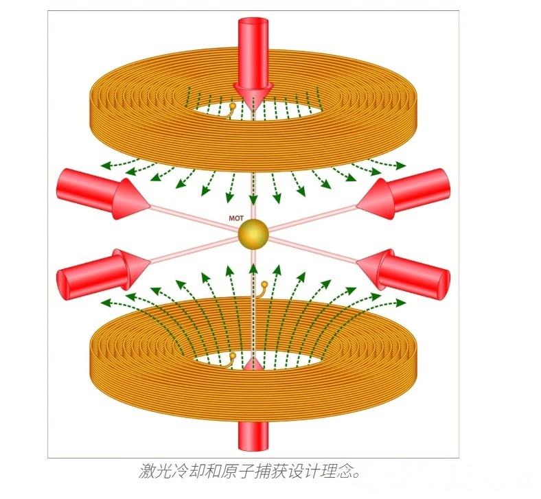 原子俘獲技術(shù)
